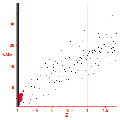 Peres lattice <M>